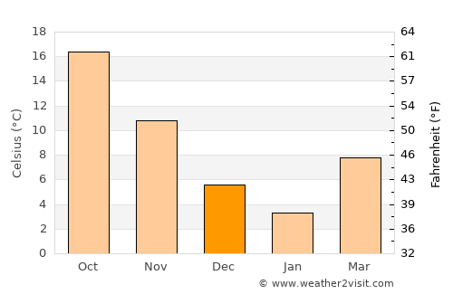 Tanushimaru average temperature in December
