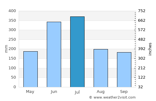Tanushimaru average rain in July