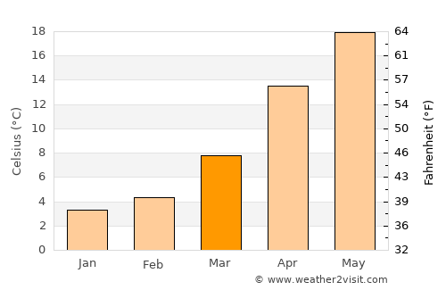 Tanushimaru average temperature in March