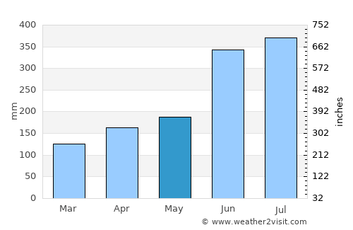 Tanushimaru average rain in May
