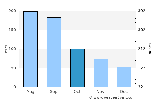 Tanushimaru average rain in October
