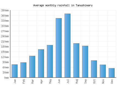 Tanushimaru monthly rainfall chart (mm)
