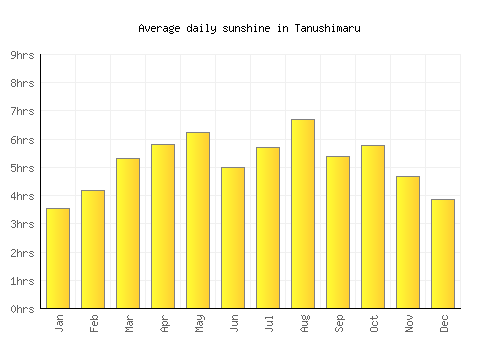 Tanushimaru average daily sunshine chart