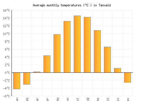 Tanvald average temperature chart (Celsius)