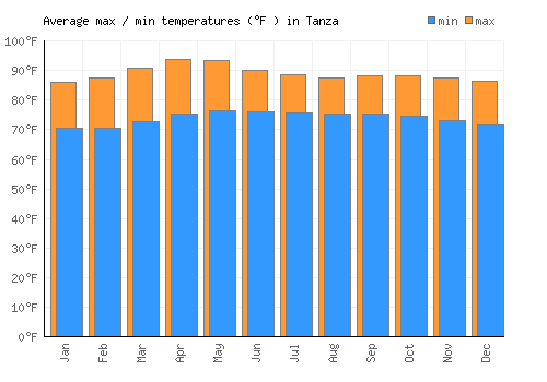 Tanza average minimum / maximum temperatures (Fahrenheit)