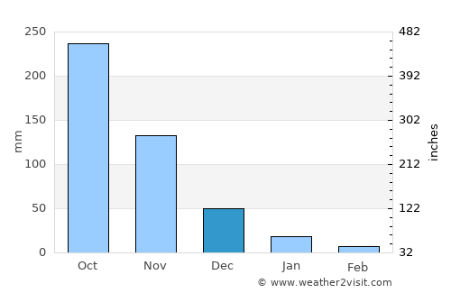 Tanza average rain in December