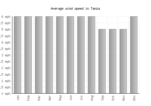 Tanza average winspeed by month (mph)