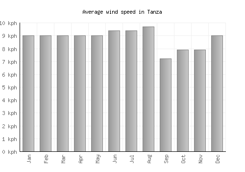 Tanza average winspeed by month (km/h)