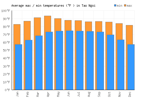 Tao Ngoi average minimum / maximum temperatures (Fahrenheit)