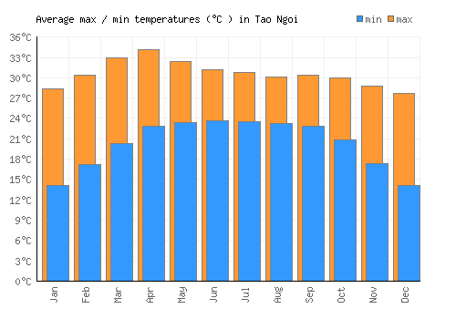 Tao Ngoi average minimum / maximum temperatures (Celsius)