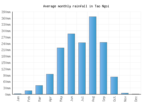 Tao Ngoi monthly rainfall chart (mm)