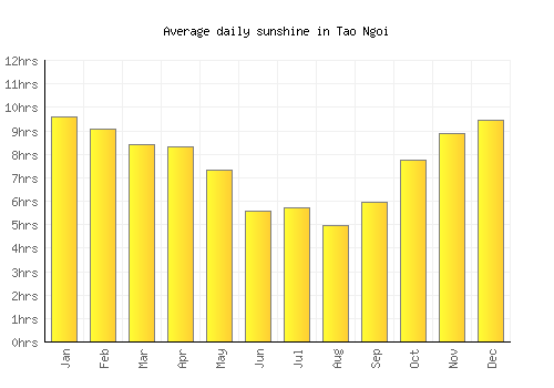 Tao Ngoi average daily sunshine chart