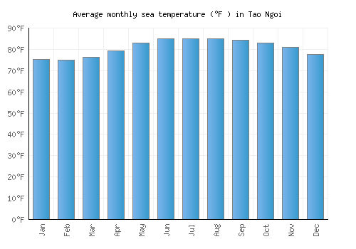 Tao Ngoi average sea temperature chart (Fahrenheit)