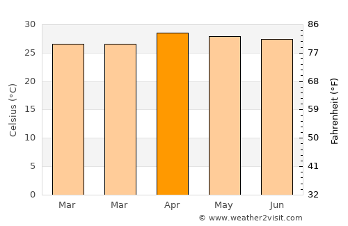 Tao Ngoi average temperature in April