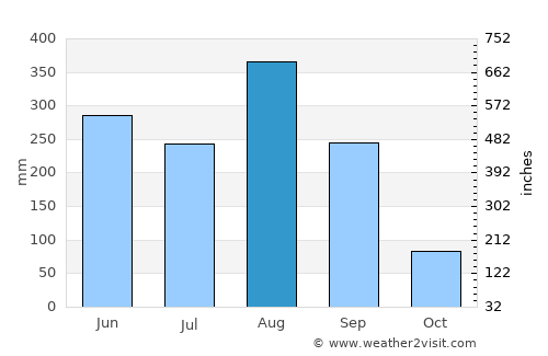 Tao Ngoi average rain in August