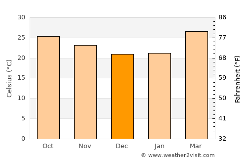 Tao Ngoi average temperature in December