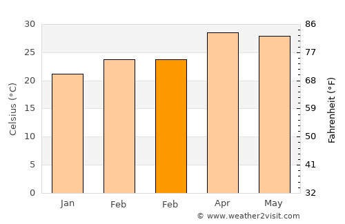 Tao Ngoi average temperature in February