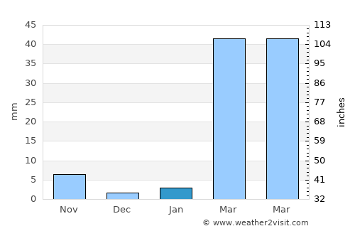 Tao Ngoi average rain in January