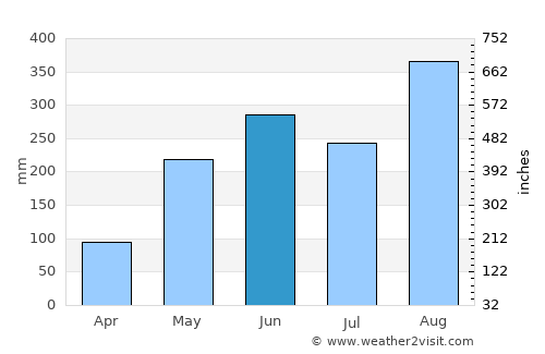 Tao Ngoi average rain in June