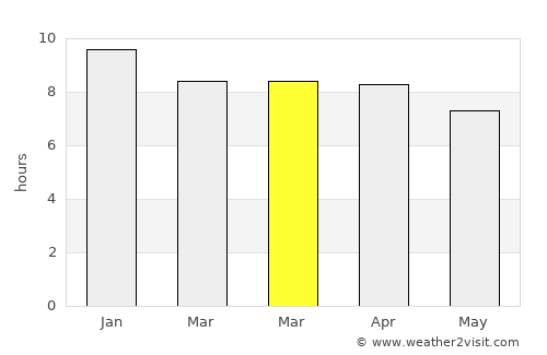 Tao Ngoi average rain in March