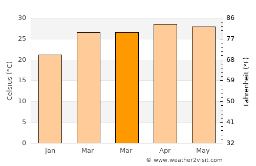 Tao Ngoi average temperature in March