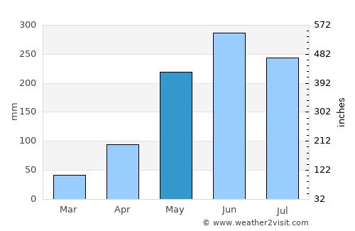 Tao Ngoi average rain in May