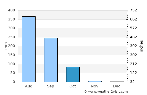 Tao Ngoi average rain in October
