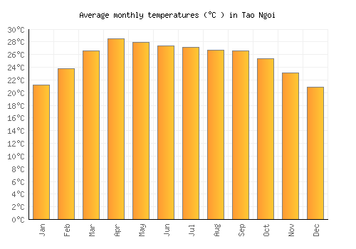Tao Ngoi average temperature chart (Celsius)