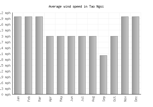 Tao Ngoi average winspeed by month (mph)