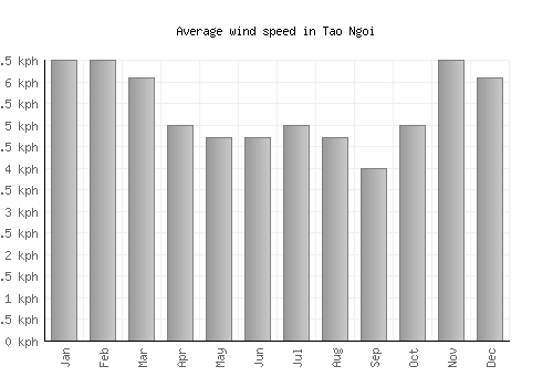 Tao Ngoi average winspeed by month (km/h)