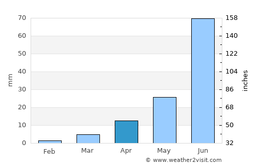 Taonan average rain in April