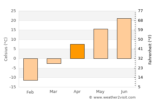 Taonan average temperature in April