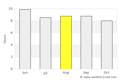 Taonan average rain in August