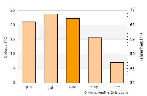 Taonan average temperature in August