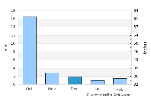 Taonan average rain in December