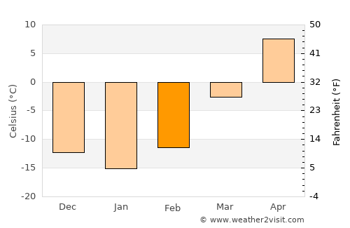 Taonan average temperature in February