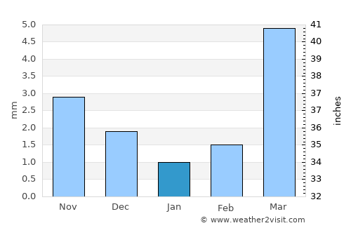 Taonan average rain in January