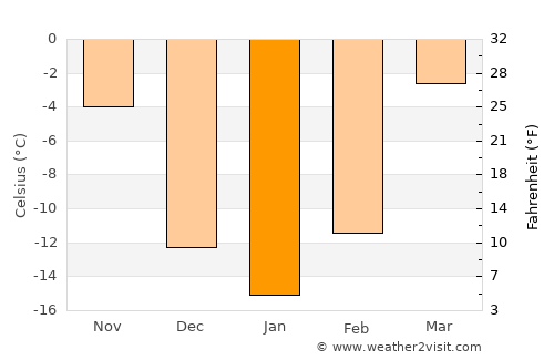 Taonan average temperature in January