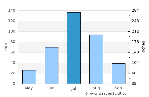 Taonan average rain in July