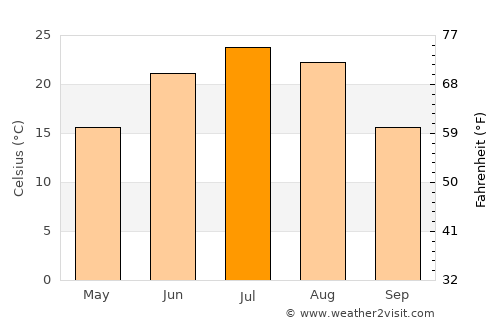 Taonan average temperature in July