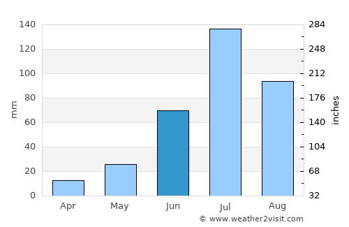 Taonan average rain in June
