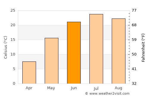Taonan average temperature in June