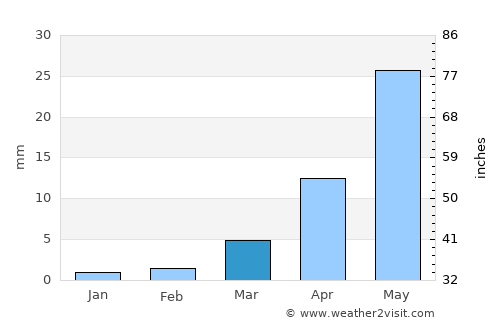 Taonan average rain in March