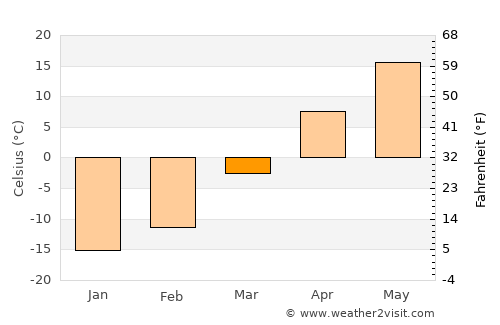 Taonan average temperature in March