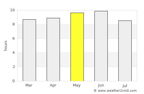 Taonan average rain in May