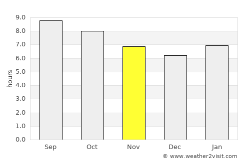Taonan average rain in November