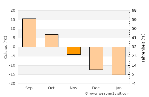 Taonan average temperature in November