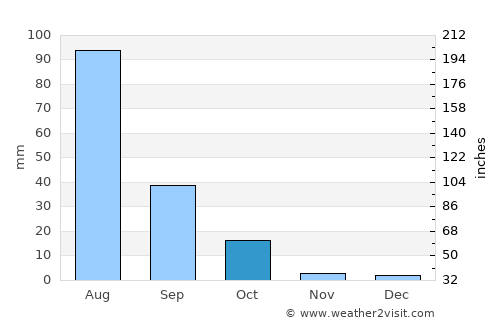 Taonan average rain in October
