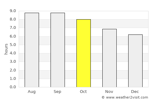 Taonan average rain in October