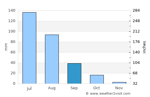 Taonan average rain in September
